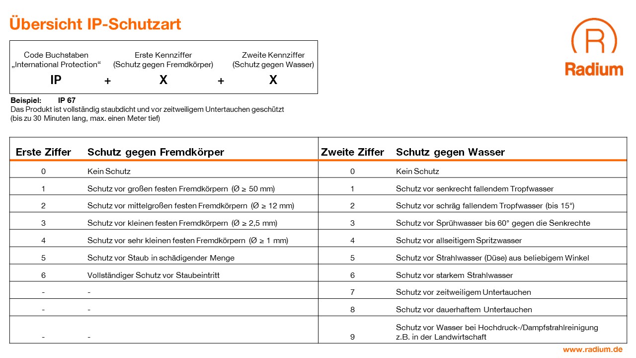Übersicht IP-Schutzart