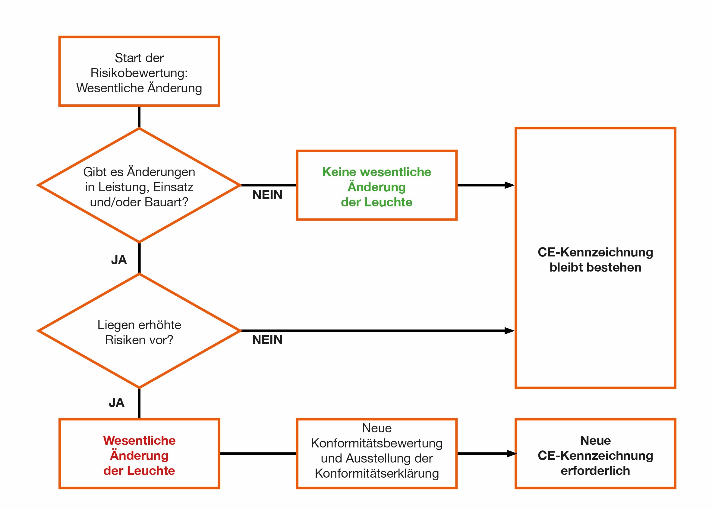 Risikobewertung Leuchtenumrüstung