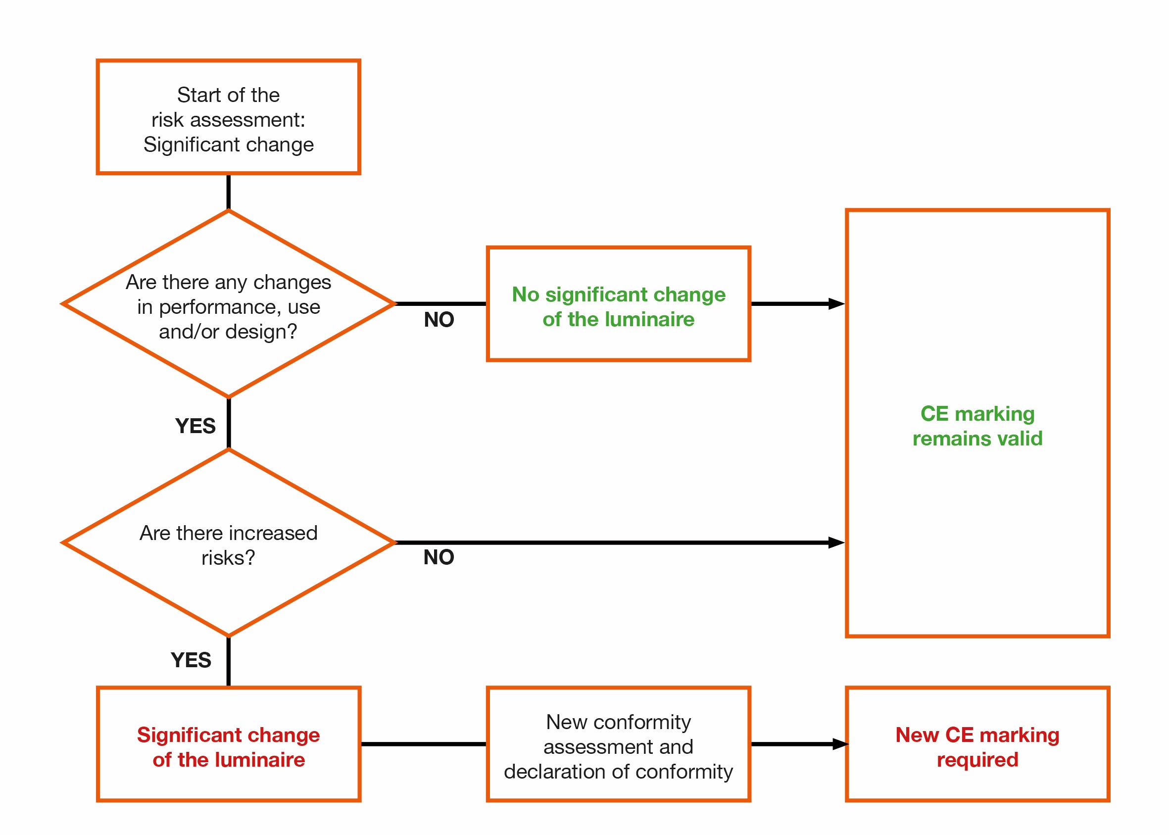 Risk assessment luminaire conversion