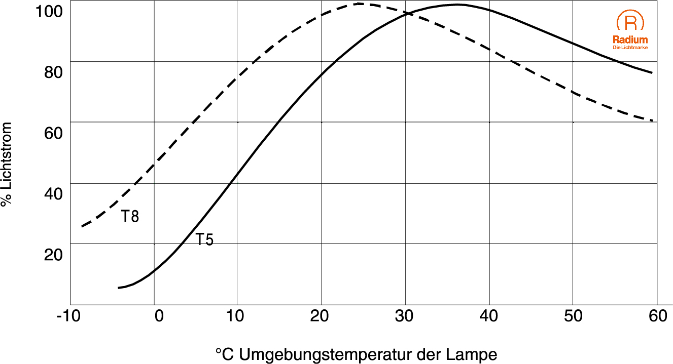 Temperaturverhalten Leuchtstoffröhren T5 T8