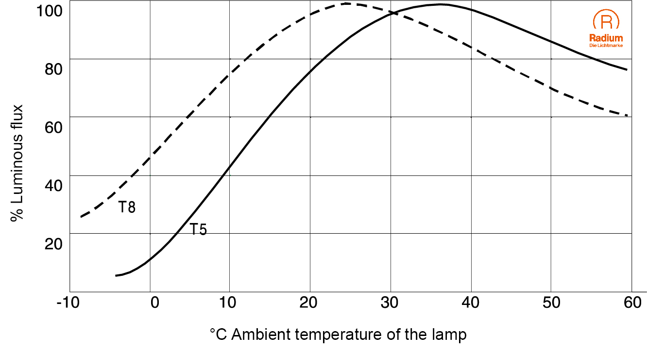 Temperature behavior