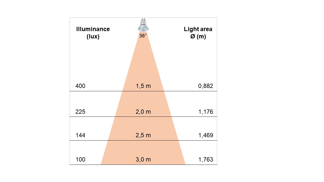 Dépendance de l'angle de rayonnement, de la distance par rapport à la surface éclairée, etc.
