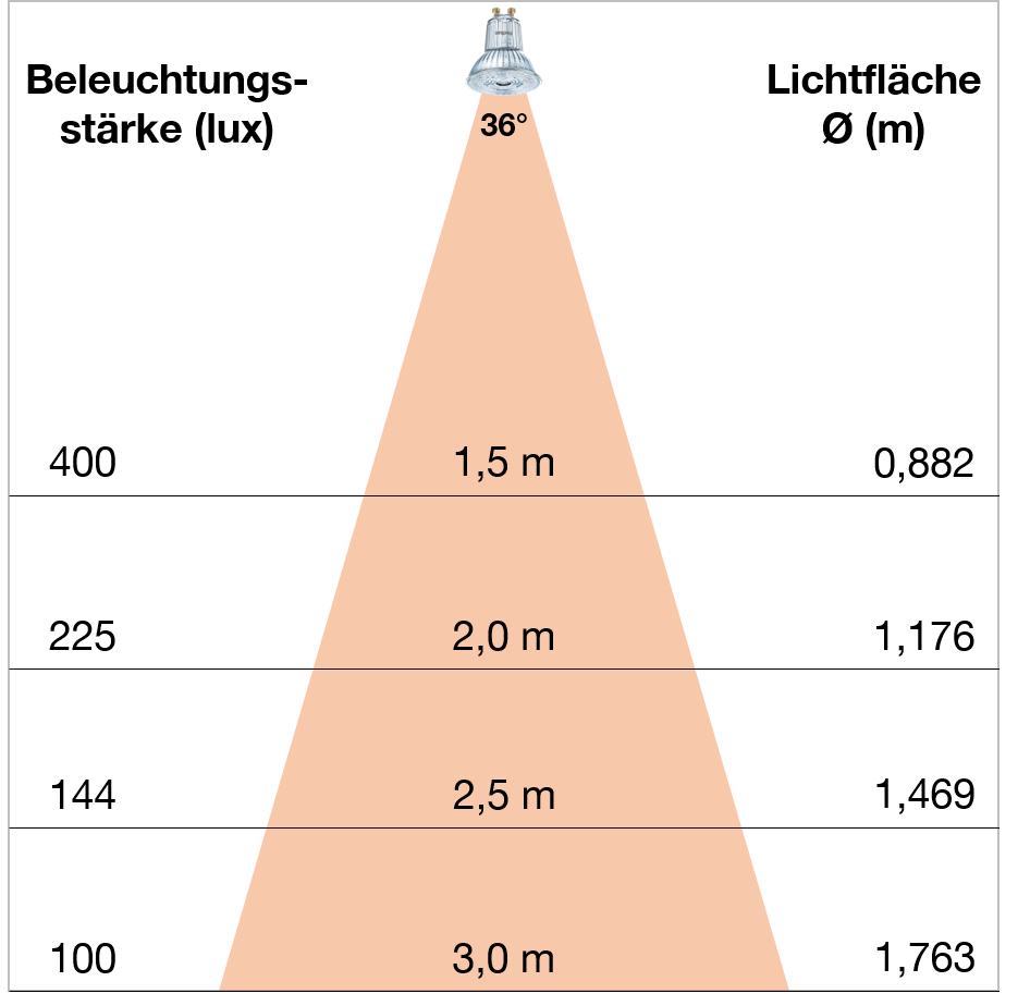 Abhängigkeit von Abstrahlwinkel, Abstand zur beleuchteten Fläche etc.