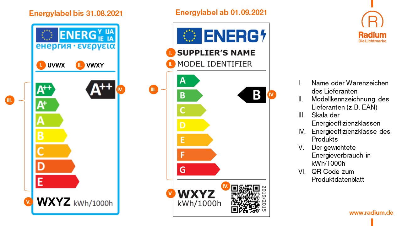 Energielabel Vergleich