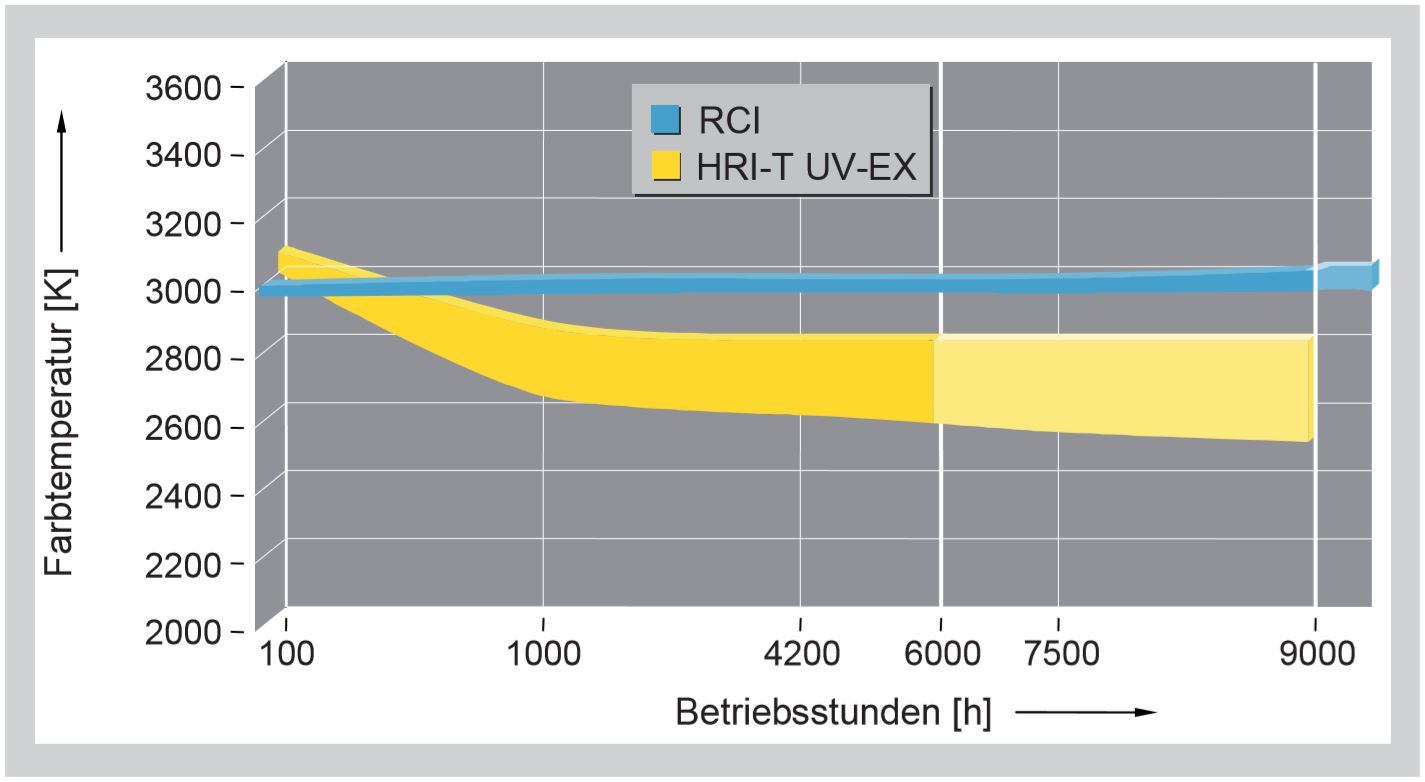 Farbstabilität von Halogenmetalldampflampe