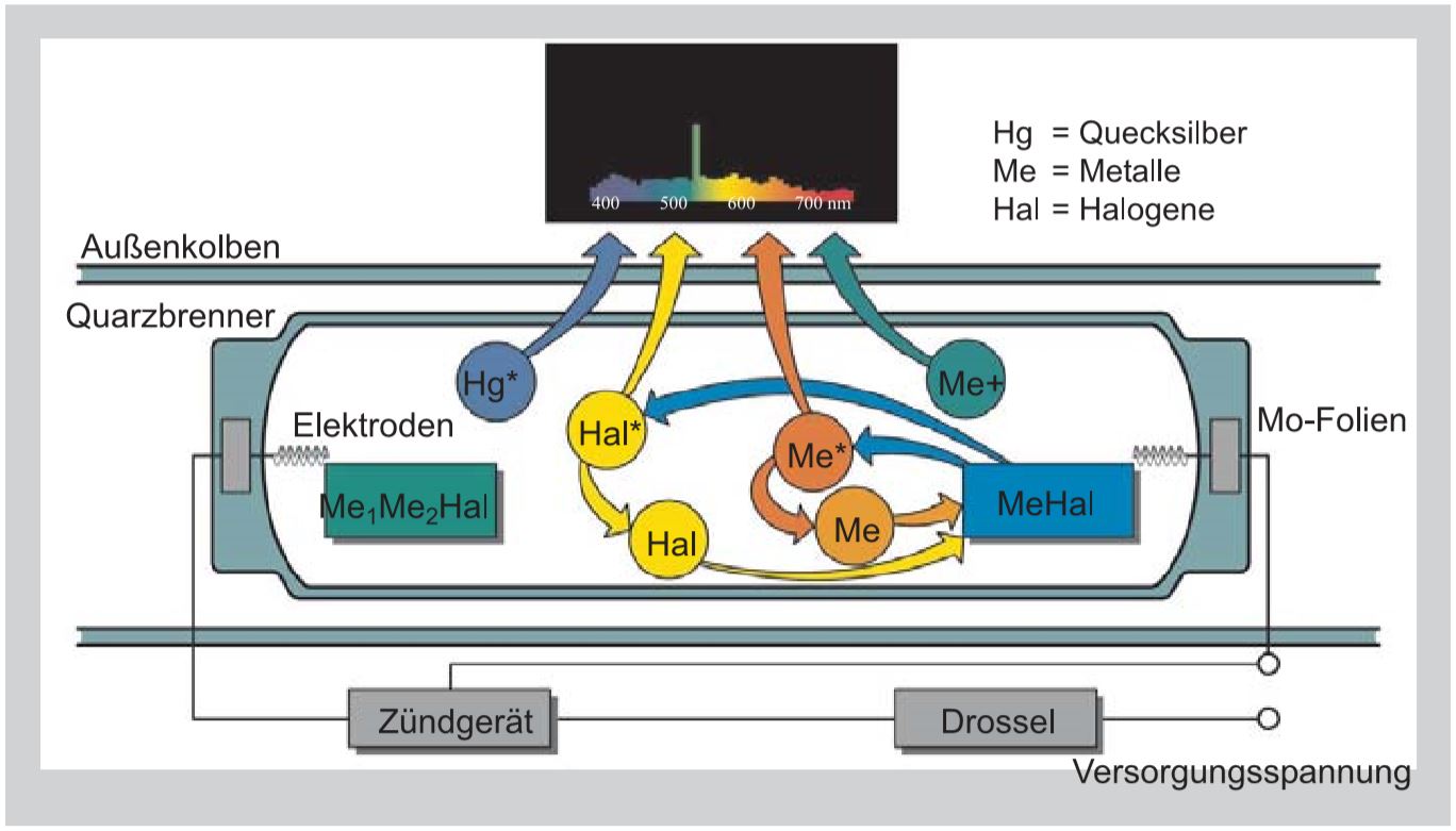 Funktion einer Halogenmetalldampflampe