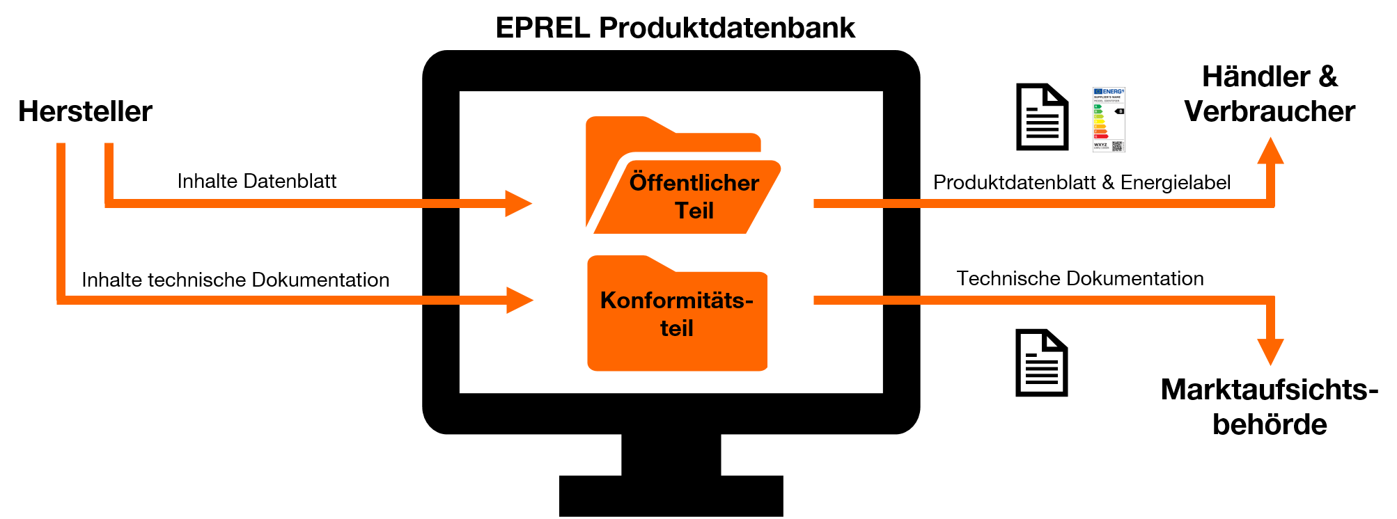 EPREL Produktdatenbank