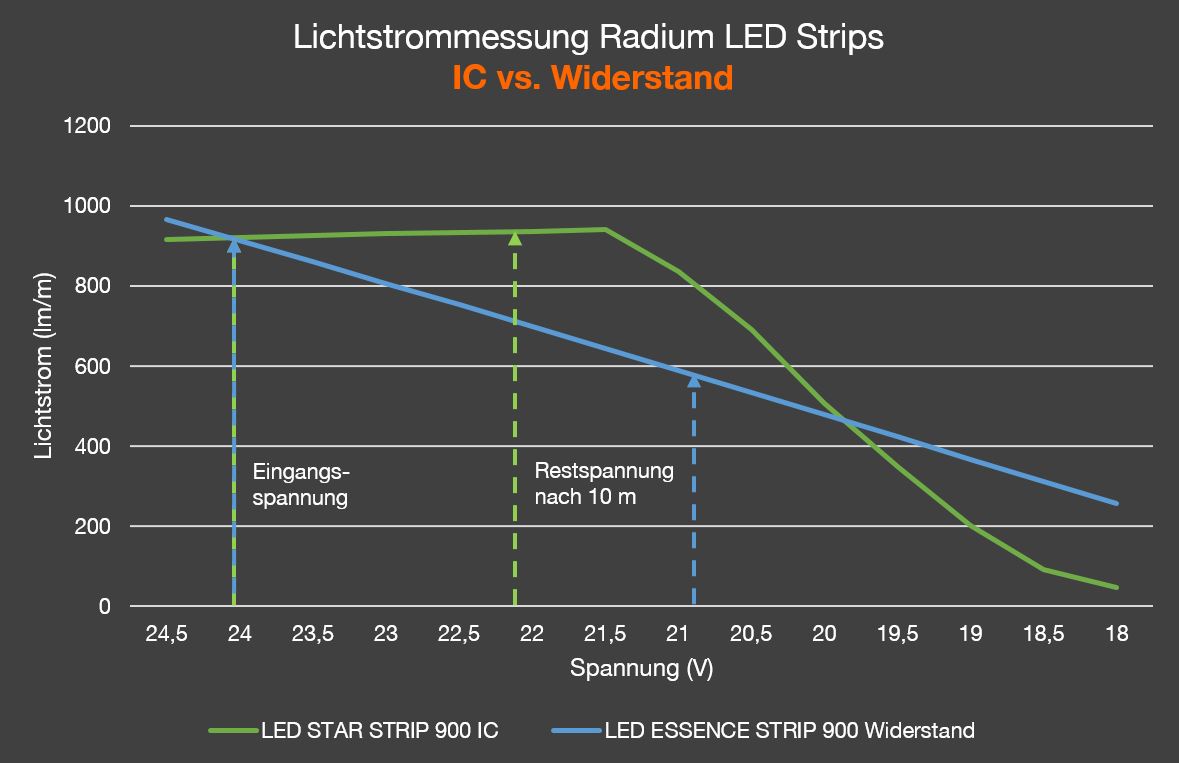 Lichtstrommessung LED Strips