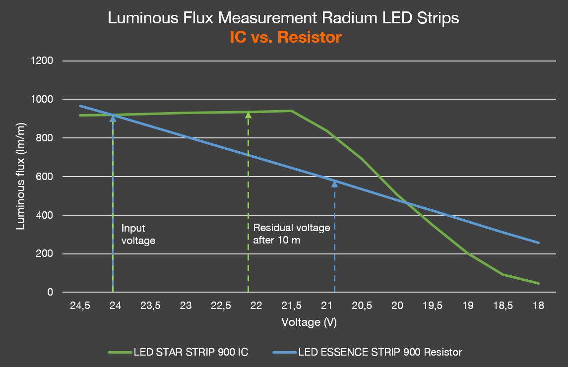 Measurement results LED Strips