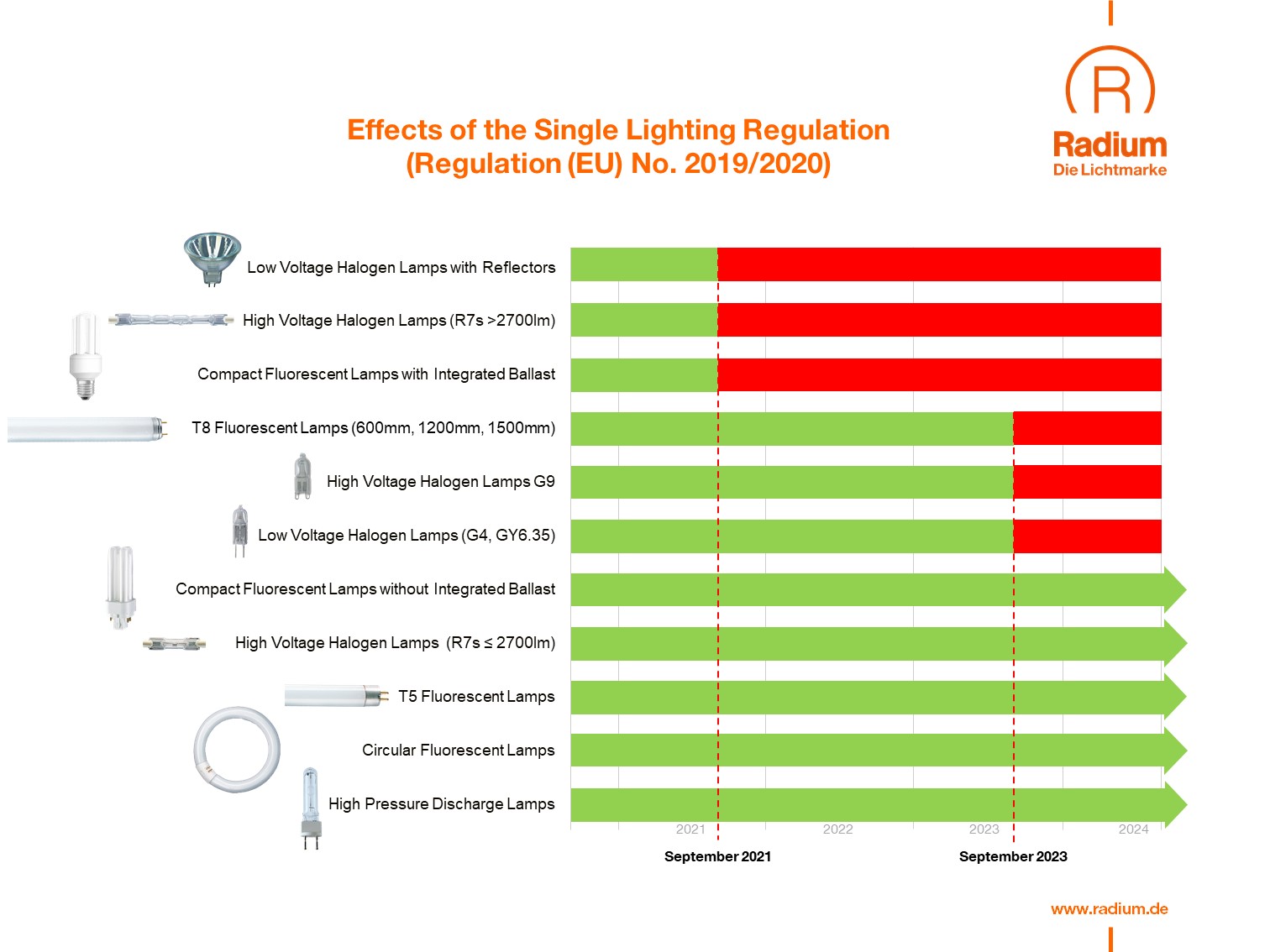 Single Lighting Regulation