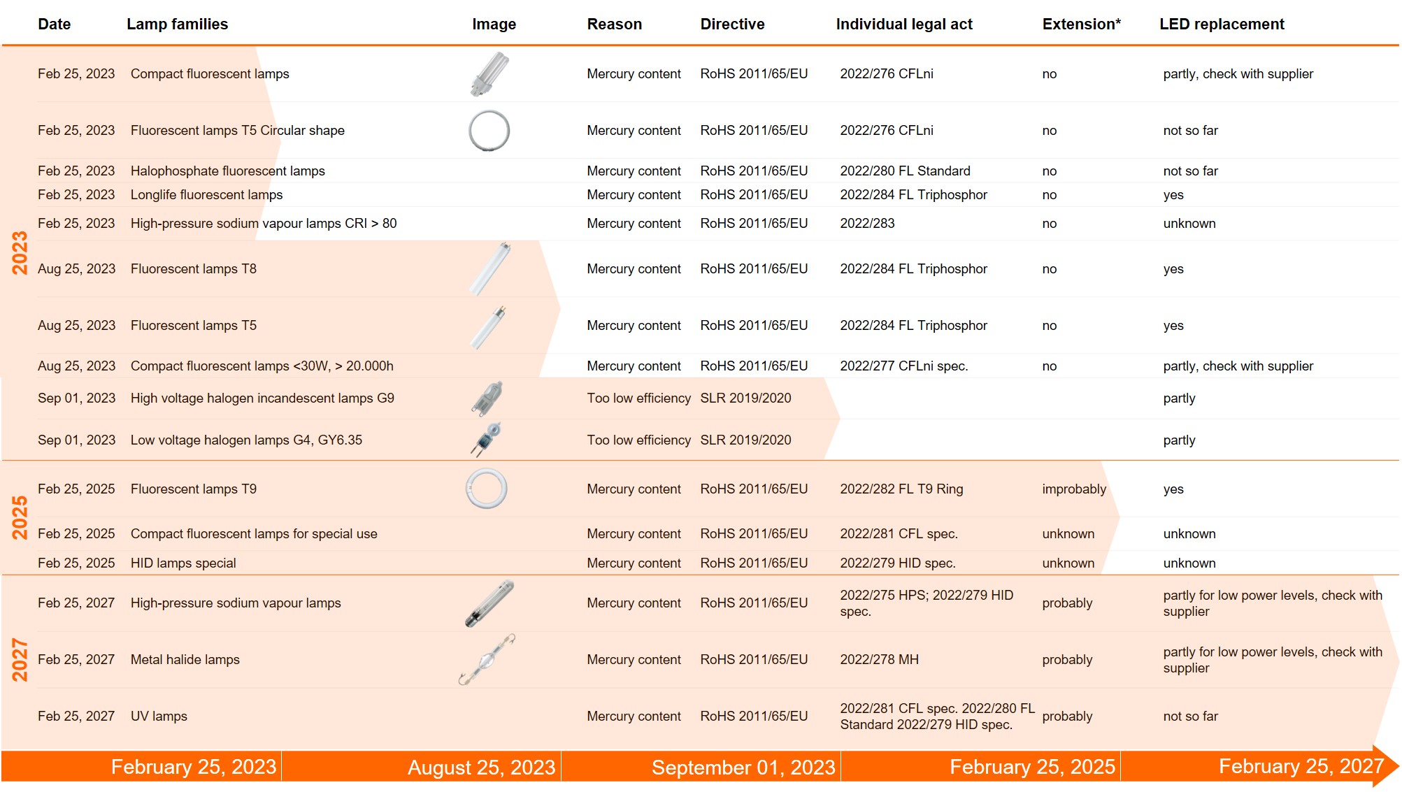Overview lamp bans by RoHS & SLR (2023)