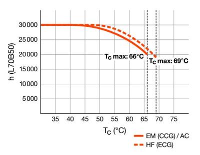Zeichnung - LED Essence T8-RetroFit universal, RL-T8 36 840/G13 UN