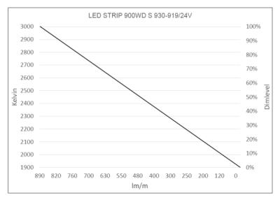Produktbild - LED Star Strip 900 WarmDim, LED STRIP 900WD S 930-919/24V 50M