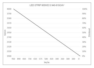 Produktbild - LED Star Strip 900 WarmDim, LED STRIP 900WD S 940-919/24V IND