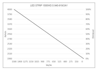 Produktbild - LED Star Strip 1500 WarmDim, LED STRIP 1500WD S 940-919/24V 50M