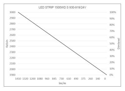 Produktbild - LED Star Strip 1500 WarmDim, LED STRIP 1500WD S 930-919/24V 50M