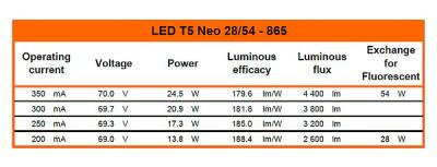 Zeichnung - DC Tube für externe Treiber, LED T5 NEO 28/54 865/G5
