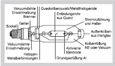 Aufbau einer Halogenmetalldampflampe