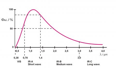 Spektrum Infrarot