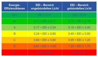 EEI-Tabelle