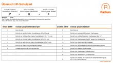 Übersicht IP-Schutzart