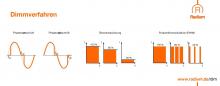 Dimmverfahren