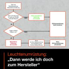 Leuchtenumrüstung ZVEI White Paper