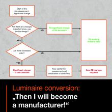 Luminaire conversion ZVEI White paper